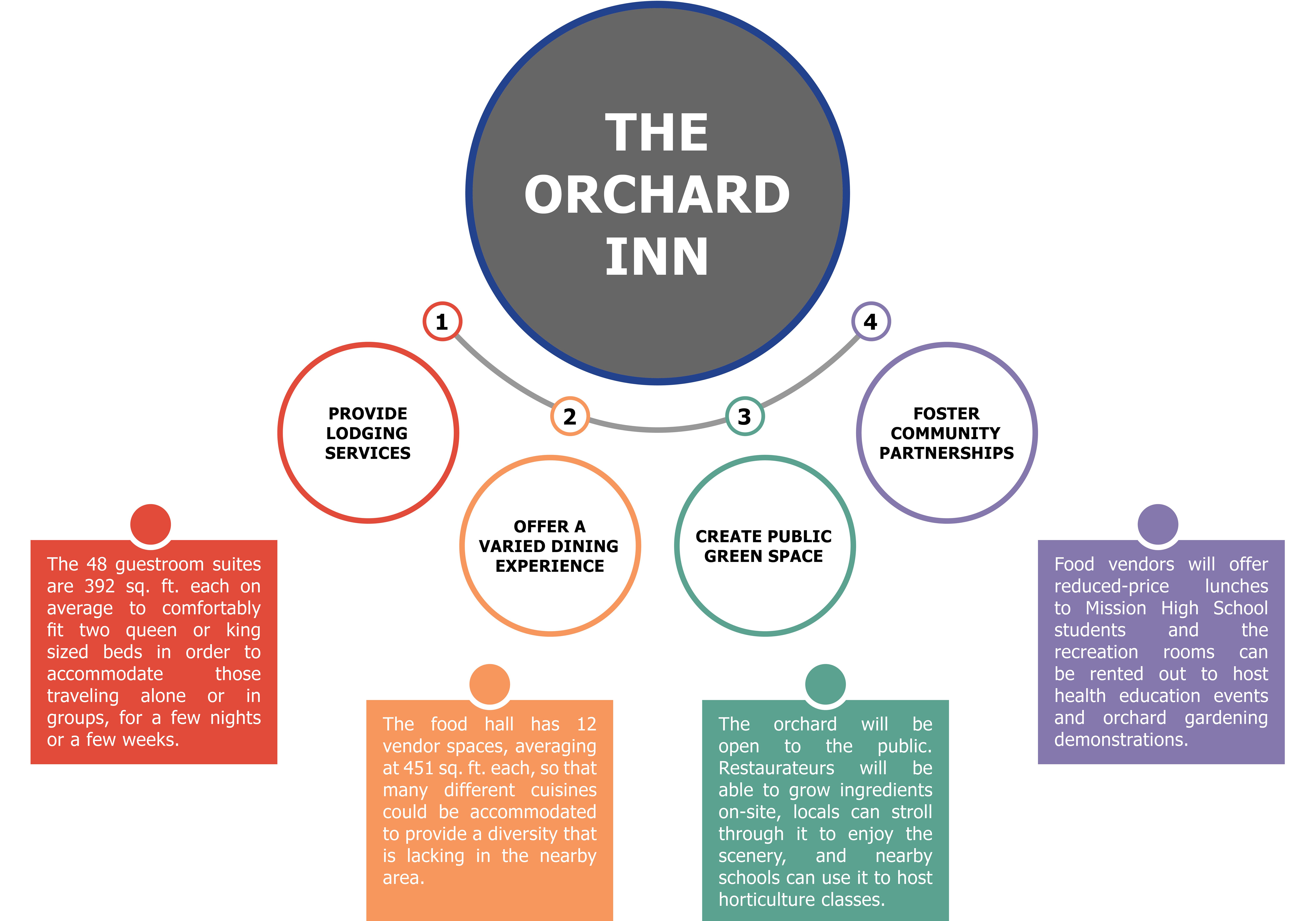 Graphic illustrating the 4 key project goals